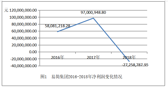 易简集团财务风险管理存在的问题及对策