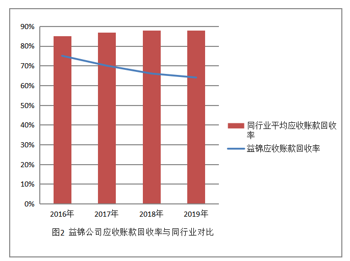 益锦公司应收账款问题探析