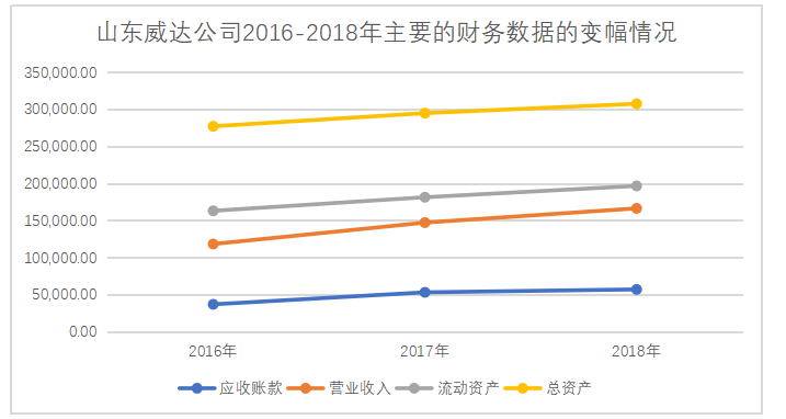 应收账款管理中存在的问题与对策 ——以山东威达公司为例