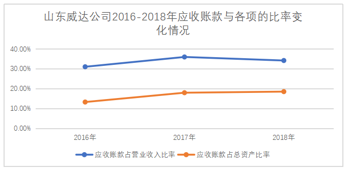应收账款管理中存在的问题与对策 ——以山东威达公司为例