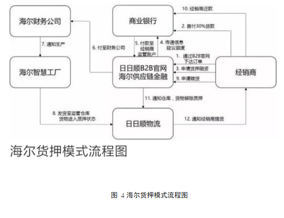 供应链金融环境下企业融资问题研究-以海尔为例