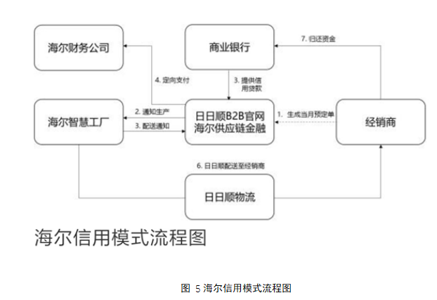 供应链金融环境下企业融资问题研究-以海尔为例