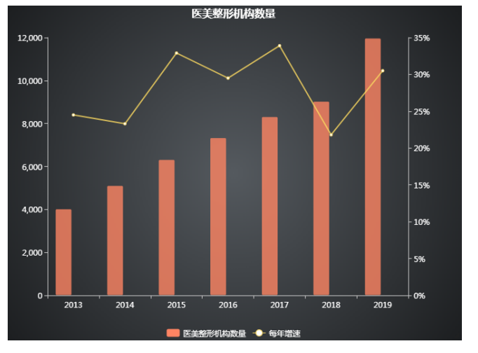 大学生医美整形市场消费现状及存在的问题