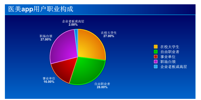 大学生医美整形市场消费现状及存在的问题