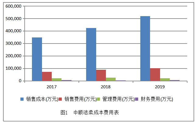 中顺洁柔公司盈利能力探究