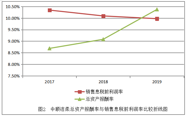 中顺洁柔公司盈利能力探究