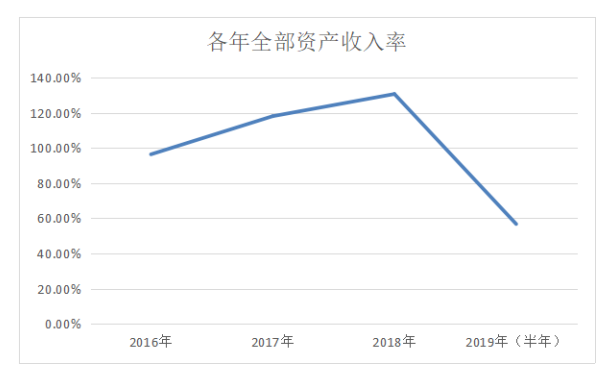 中小企业偿债能力分析 ——以广东奥美格传导科技股份有限公司公司为例