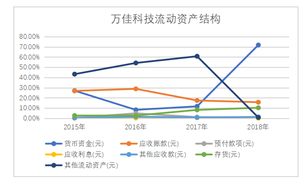 中小企业筹资风险探究 ——以万佳科技为例