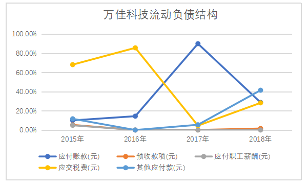 中小企业筹资风险探究 ——以万佳科技为例