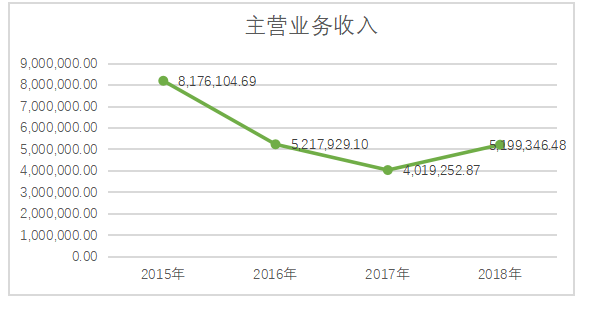 中小企业筹资风险探究 ——以万佳科技为例