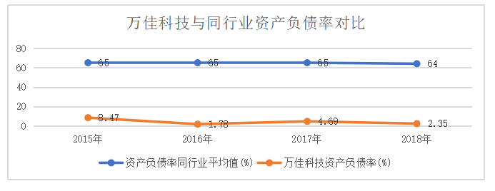 中小企业筹资风险探究 ——以万佳科技为例