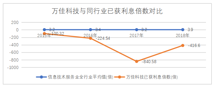 中小企业筹资风险探究 ——以万佳科技为例