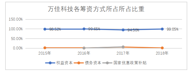 中小企业筹资风险探究 ——以万佳科技为例