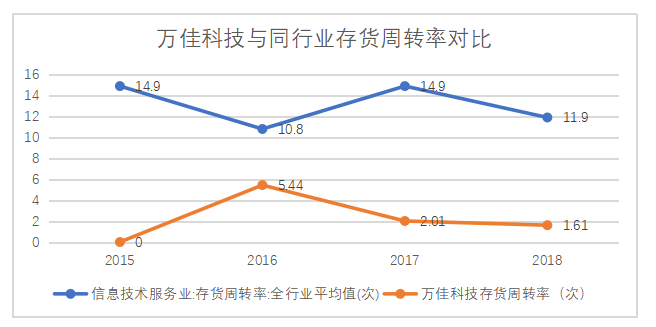 中小企业筹资风险探究 ——以万佳科技为例