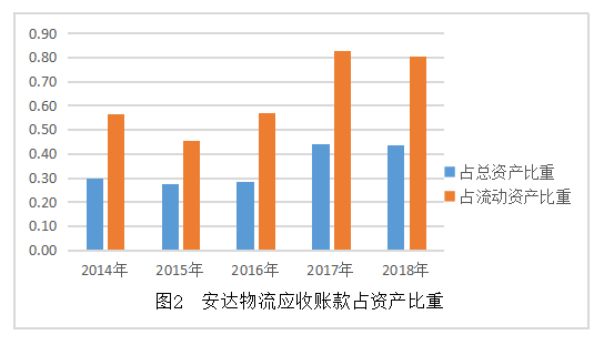 中小企业现金流量分析 ——以天津安达物流股份有限公司为例