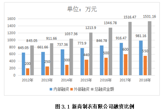 关于中小企业融资问题研究—— 以新尚制衣有限公司为例