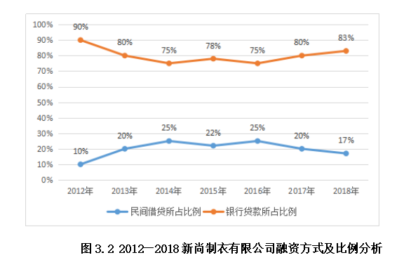 关于中小企业融资问题研究—— 以新尚制衣有限公司为例