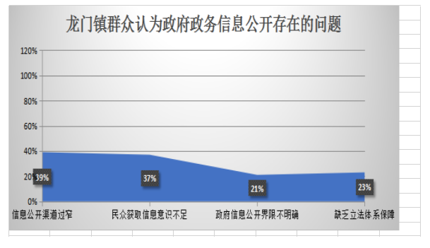 湛江市镇务信息公开存在的问题及对策研究--以雷州市龙门镇为例