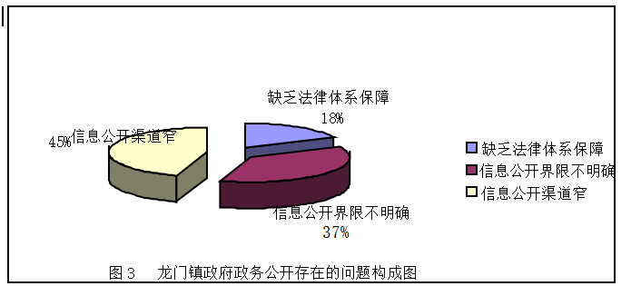 湛江市镇务信息公开存在的问题及对策研究--以雷州市龙门镇为例