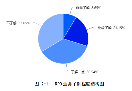 RPO业务的现状及发展策略研析