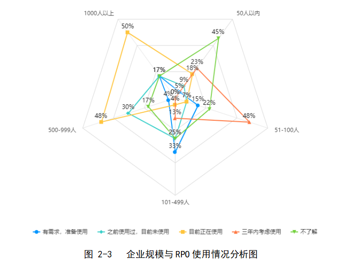 RPO业务的现状及发展策略研析
