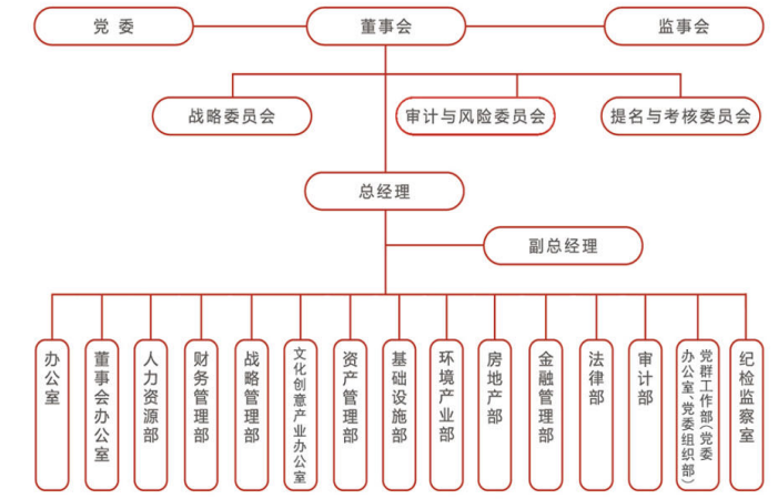房地产行业管理岗位招聘问题研究——以首创置业为例