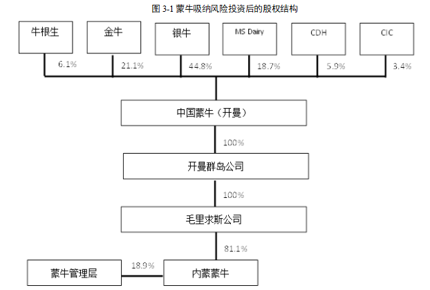 蒙牛乳业集团融资问题及对策研究