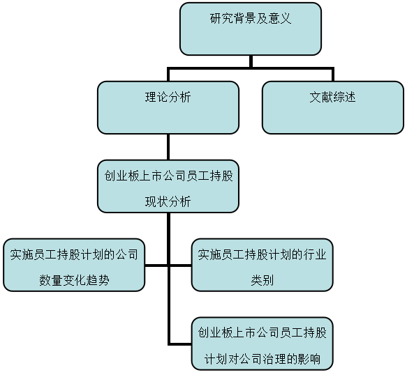 A股创业板上市公司员工持股计划对其公司治理影响探