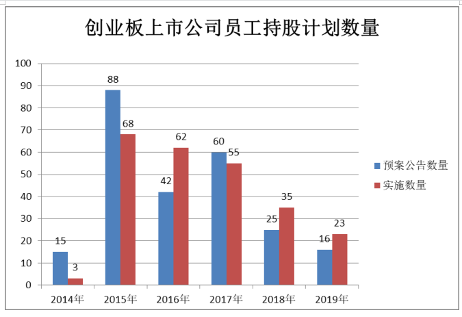A股创业板上市公司员工持股计划对其公司治理影响探