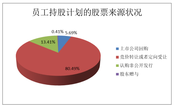 A股创业板上市公司员工持股计划对其公司治理影响探