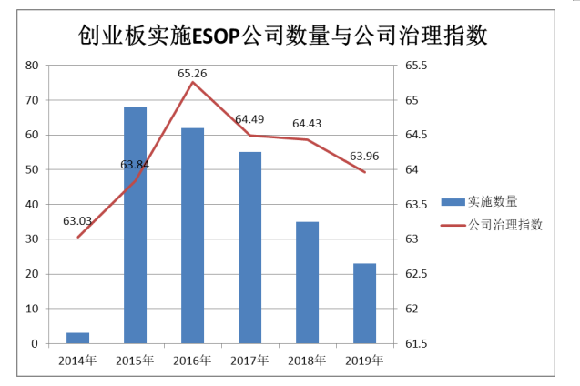 A股创业板上市公司员工持股计划对其公司治理影响探