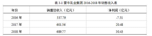 蒙牛乳业集团融资问题及对策研究