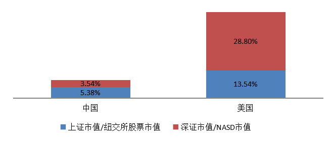 A股市场去散户化问题与措施的研究