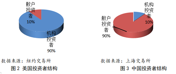 A股市场去散户化问题与措施的研究