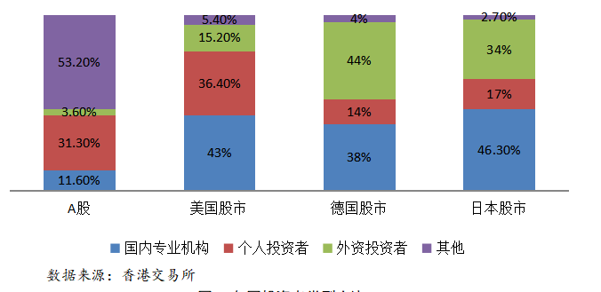 A股市场去散户化问题与措施的研究