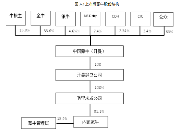 蒙牛乳业集团融资问题及对策研究