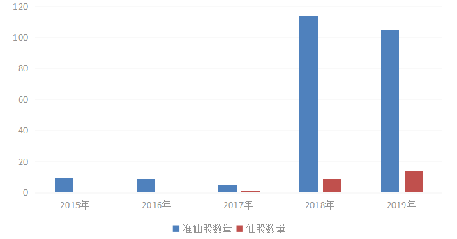 A股市场仙股频发原因分析及投资对策分析