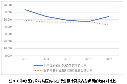 和康医药公司债务融资存在的问题及对策研究