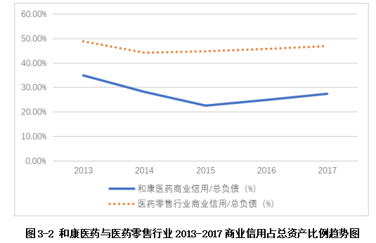 和康医药公司债务融资存在的问题及对策研究