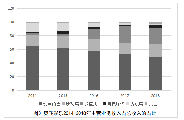 奥飞娱乐公司投资价值分析