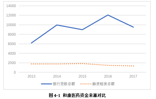 和康医药公司债务融资存在的问题及对策研究
