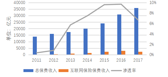 保险业在互联网环境下的问题及解决的建议