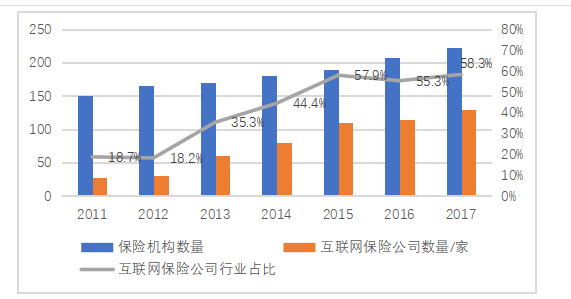保险业在互联网环境下的问题及解决的建议