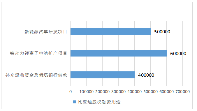 比亚迪公司新能源汽车融资现状及对策分析