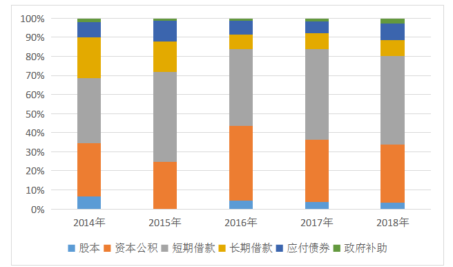 比亚迪公司新能源汽车融资现状及对策分析