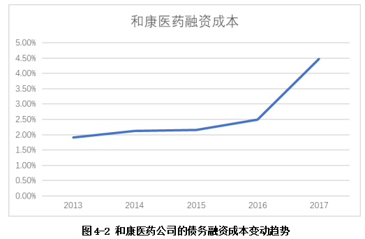 和康医药公司债务融资存在的问题及对策研究