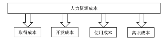 民营施工企业人力资源成本控制问题及对策——以珠海市宏华装饰设计有限公司为例