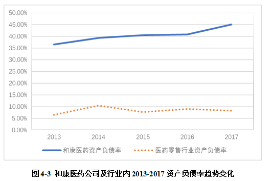 和康医药公司债务融资存在的问题及对策研究