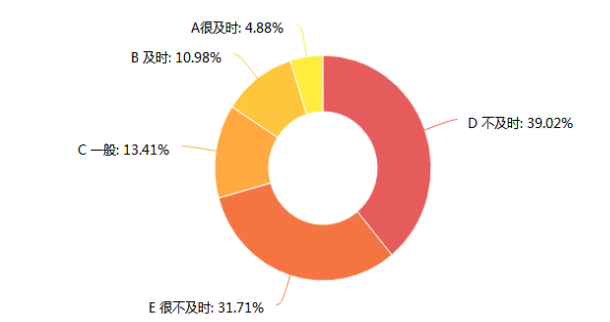 物业公司基层员工绩效考核问题研究——以碧桂园物业公司为例