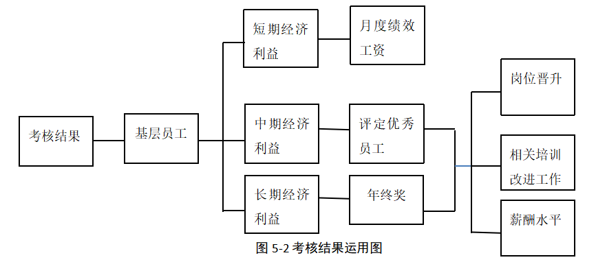 物业公司基层员工绩效考核问题研究——以碧桂园物业公司为例